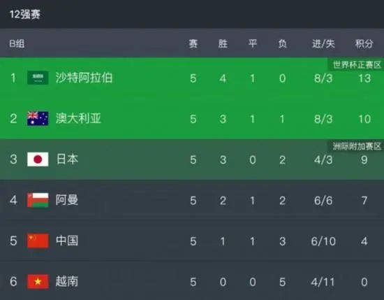 3场1球2助攻！